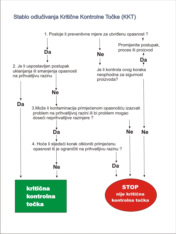 dijagram toka