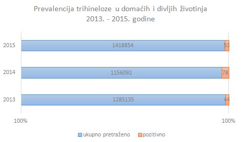 Prevalencija trihineloze