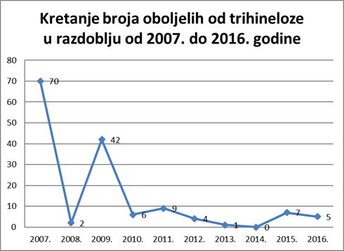 Trihineloza